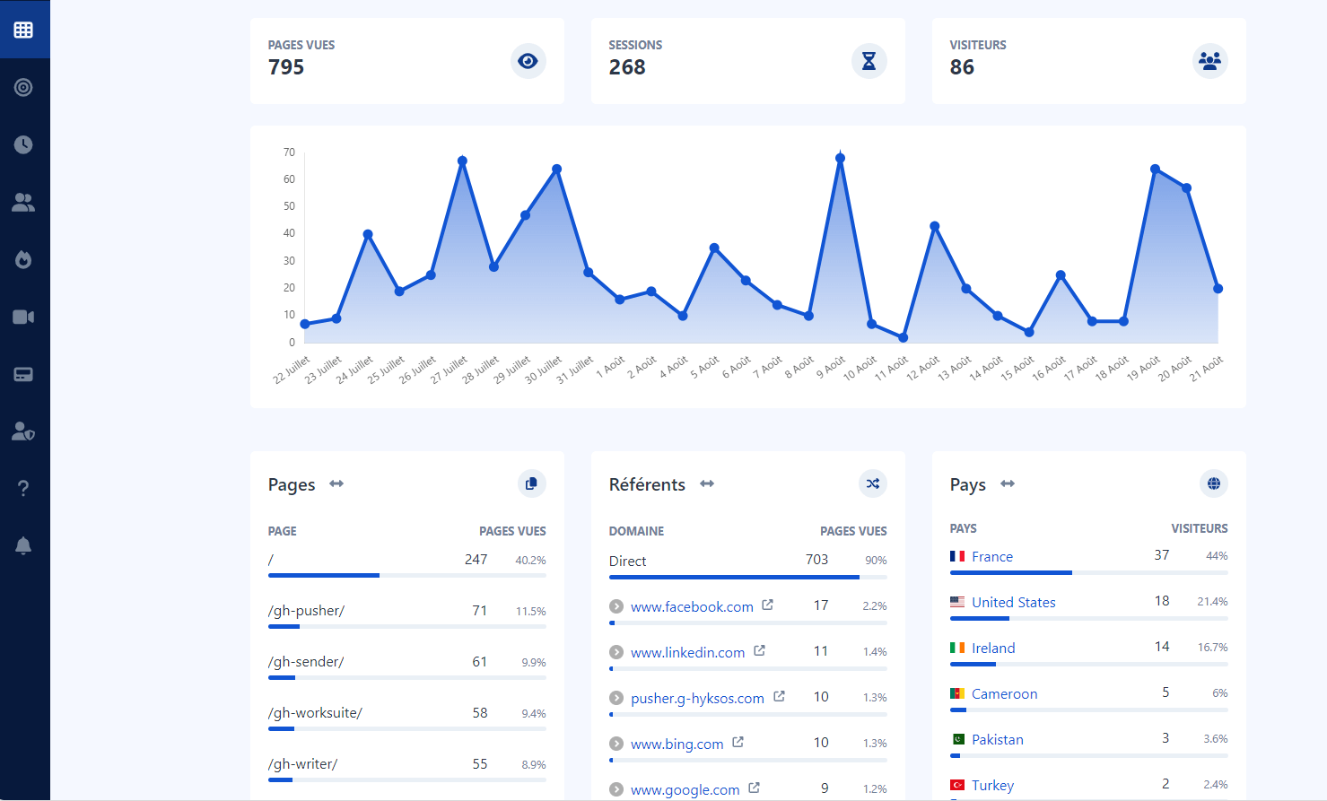 Analyses et statistiques Gh-Analytics