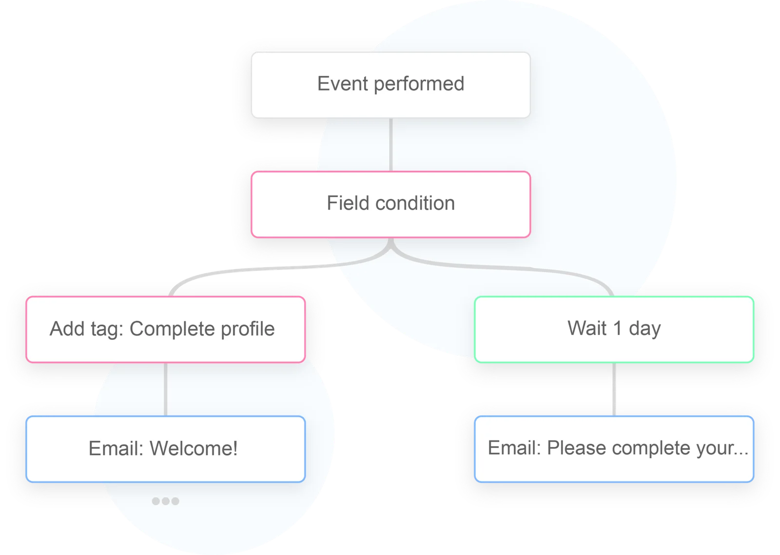 Workflow automatisation Gsend