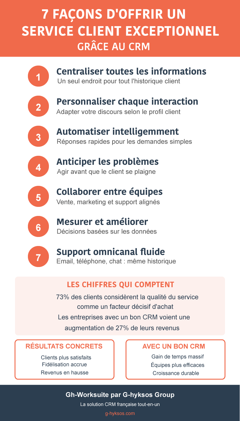 Les 7 façons d'utiliser votre CRM pour un service client exceptionnel