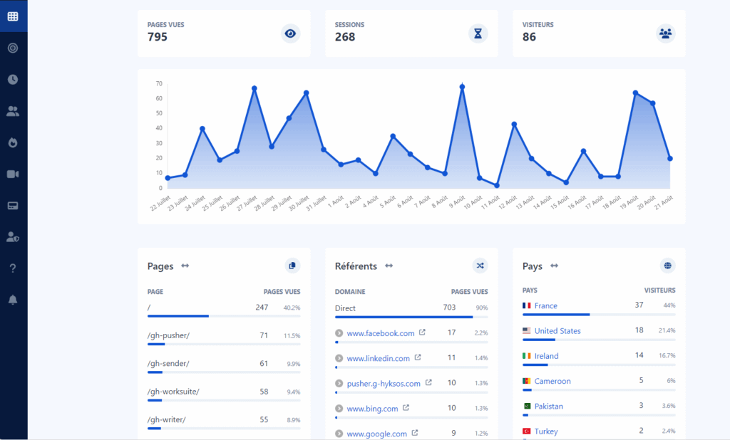 Avec Gh-Analytics, vous pouvez suivre l'impact de vos optimisations SEO en temps réel. 
